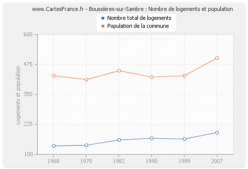 Boussières-sur-Sambre : Nombre de logements et population