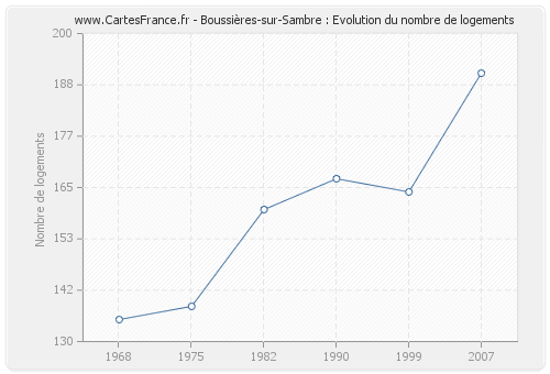 Boussières-sur-Sambre : Evolution du nombre de logements