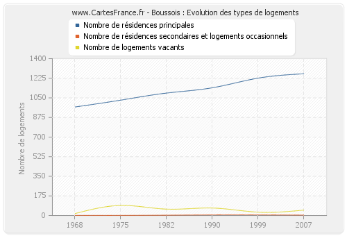 Boussois : Evolution des types de logements