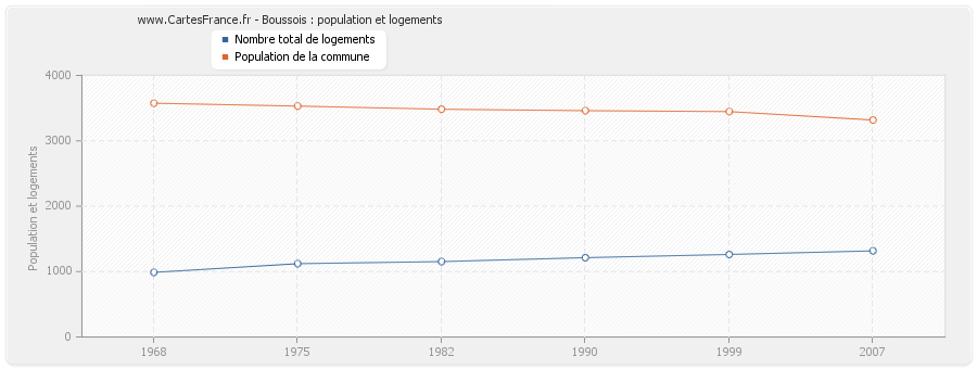 Boussois : population et logements