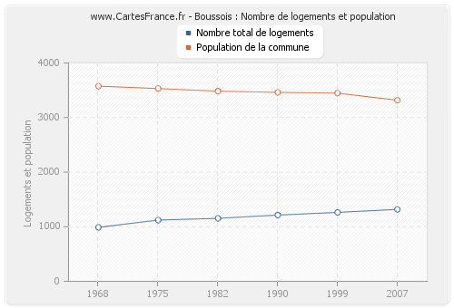 Boussois : Nombre de logements et population