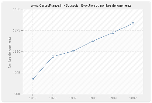 Boussois : Evolution du nombre de logements