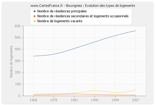 Bouvignies : Evolution des types de logements