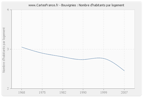 Bouvignies : Nombre d'habitants par logement