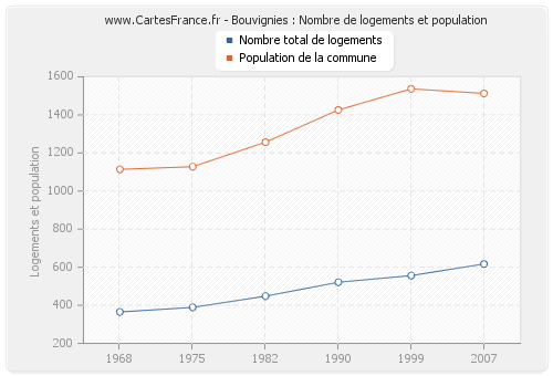 Bouvignies : Nombre de logements et population