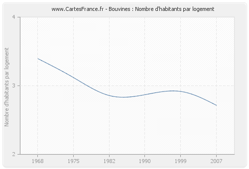 Bouvines : Nombre d'habitants par logement