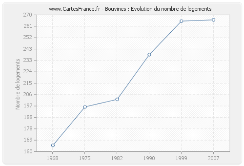 Bouvines : Evolution du nombre de logements