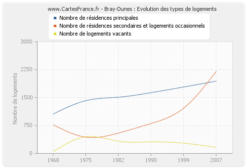 Bray-Dunes : Evolution des types de logements