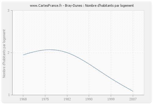 Bray-Dunes : Nombre d'habitants par logement