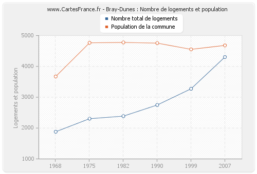 Bray-Dunes : Nombre de logements et population