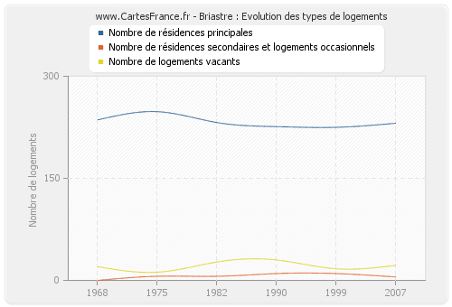 Briastre : Evolution des types de logements