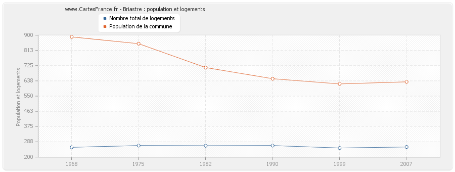 Briastre : population et logements