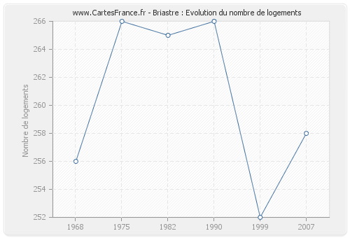 Briastre : Evolution du nombre de logements