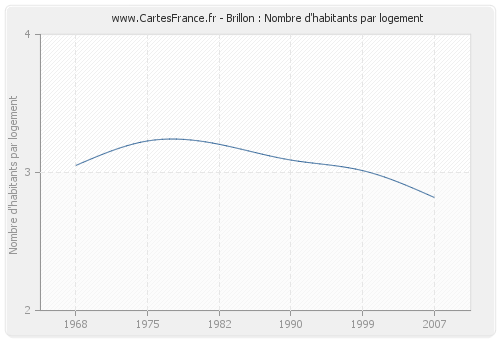 Brillon : Nombre d'habitants par logement