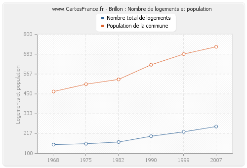 Brillon : Nombre de logements et population