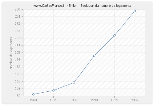 Brillon : Evolution du nombre de logements