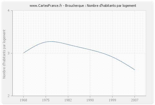 Brouckerque : Nombre d'habitants par logement