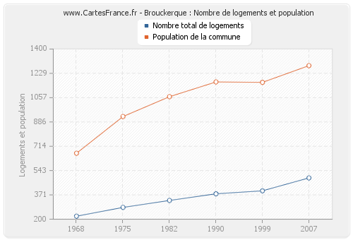 Brouckerque : Nombre de logements et population