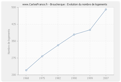 Brouckerque : Evolution du nombre de logements