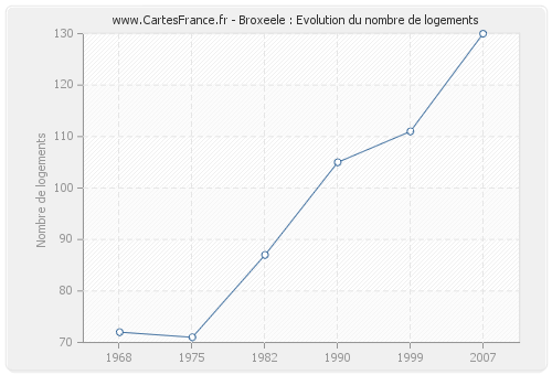 Broxeele : Evolution du nombre de logements