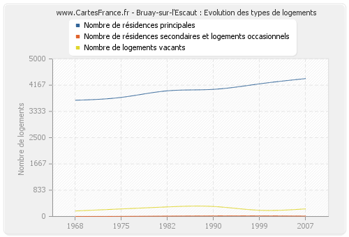 Bruay-sur-l'Escaut : Evolution des types de logements