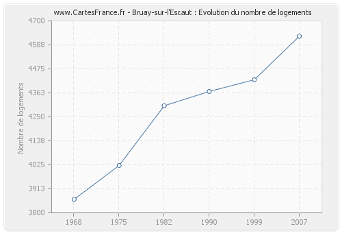 Bruay-sur-l'Escaut : Evolution du nombre de logements
