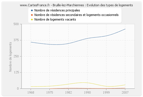 Bruille-lez-Marchiennes : Evolution des types de logements