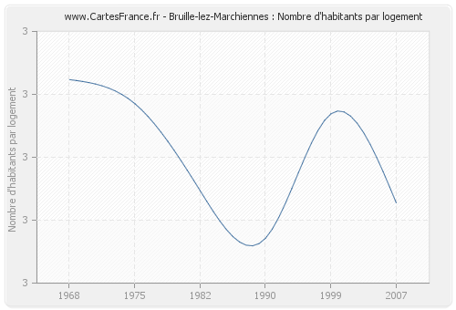 Bruille-lez-Marchiennes : Nombre d'habitants par logement