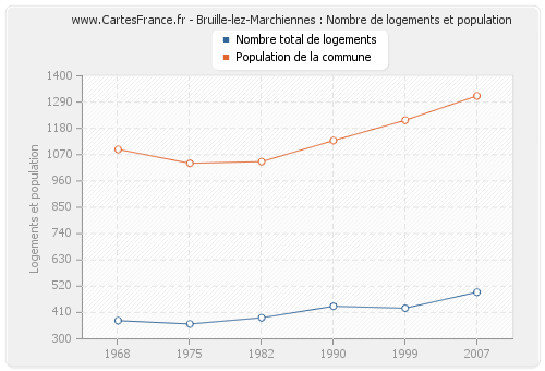 Bruille-lez-Marchiennes : Nombre de logements et population