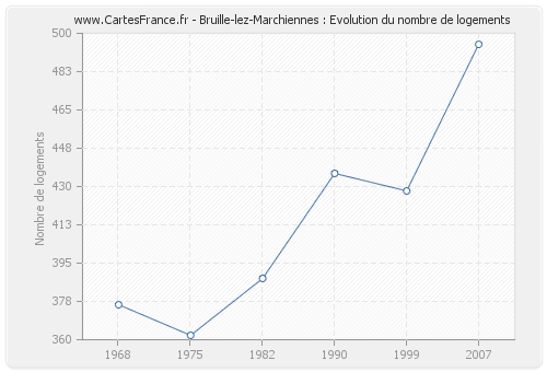 Bruille-lez-Marchiennes : Evolution du nombre de logements