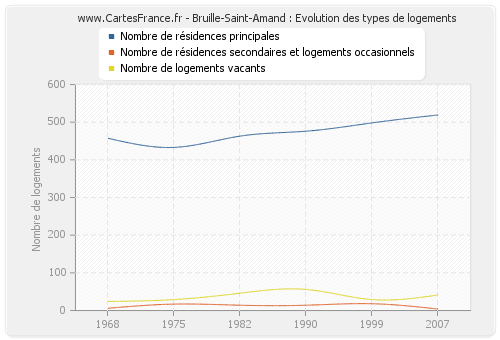 Bruille-Saint-Amand : Evolution des types de logements