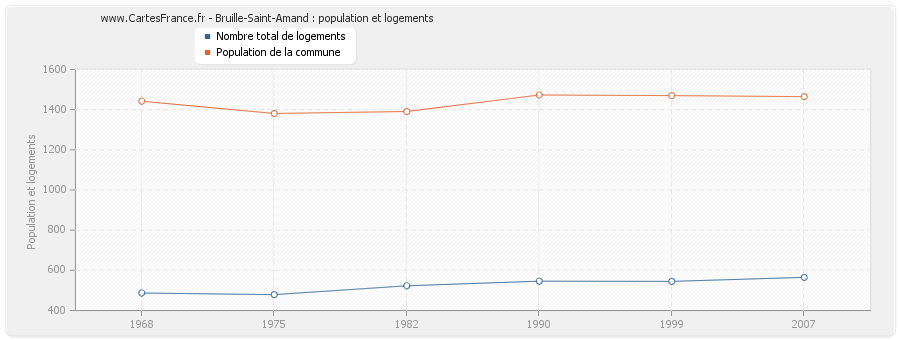 Bruille-Saint-Amand : population et logements