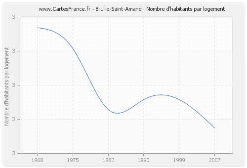Bruille-Saint-Amand : Nombre d'habitants par logement