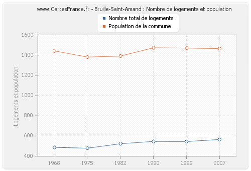 Bruille-Saint-Amand : Nombre de logements et population