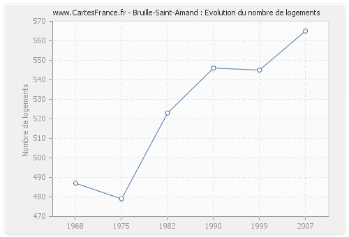 Bruille-Saint-Amand : Evolution du nombre de logements