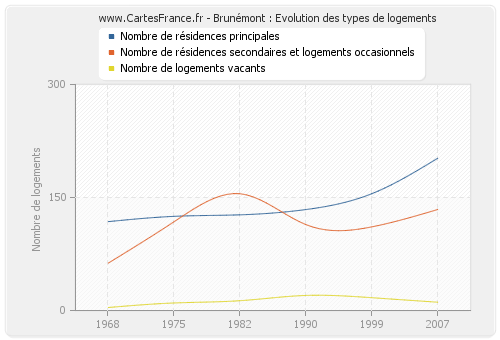 Brunémont : Evolution des types de logements