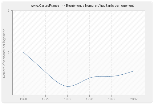 Brunémont : Nombre d'habitants par logement