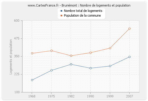 Brunémont : Nombre de logements et population