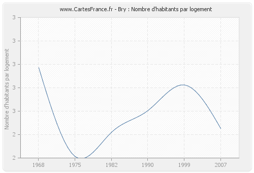 Bry : Nombre d'habitants par logement