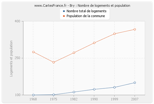 Bry : Nombre de logements et population