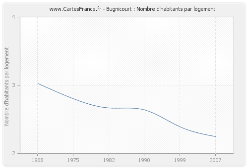 Bugnicourt : Nombre d'habitants par logement