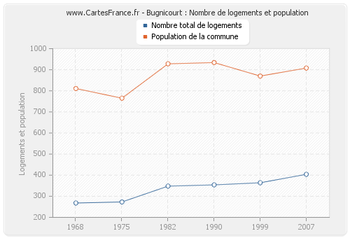 Bugnicourt : Nombre de logements et population