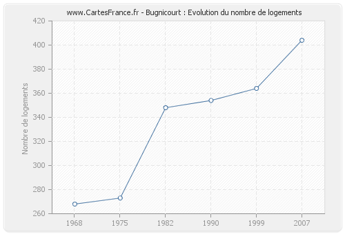 Bugnicourt : Evolution du nombre de logements
