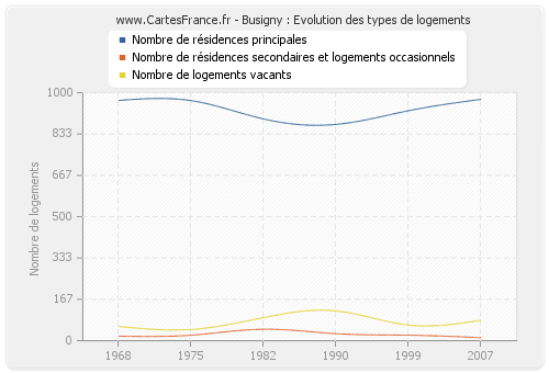 Busigny : Evolution des types de logements