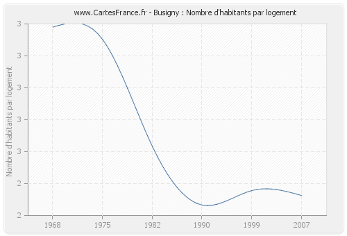 Busigny : Nombre d'habitants par logement