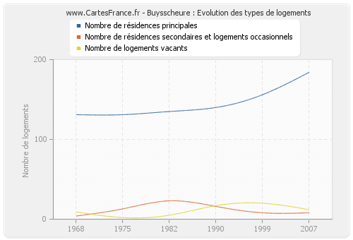 Buysscheure : Evolution des types de logements