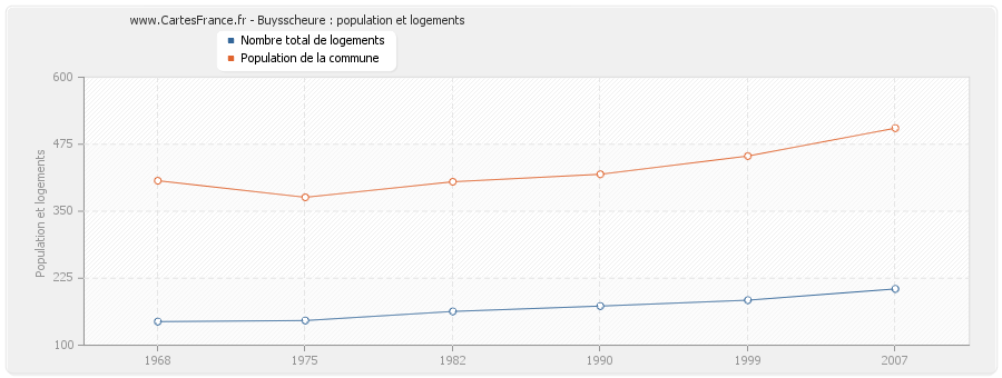 Buysscheure : population et logements