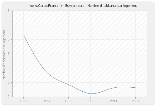 Buysscheure : Nombre d'habitants par logement