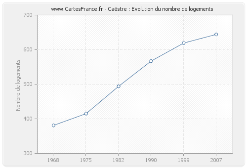 Caëstre : Evolution du nombre de logements