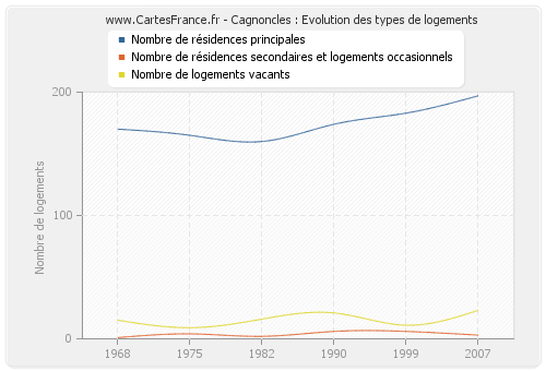 Cagnoncles : Evolution des types de logements